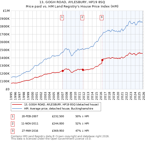 13, GOGH ROAD, AYLESBURY, HP19 8SQ: Price paid vs HM Land Registry's House Price Index