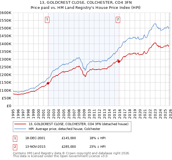 13, GOLDCREST CLOSE, COLCHESTER, CO4 3FN: Price paid vs HM Land Registry's House Price Index