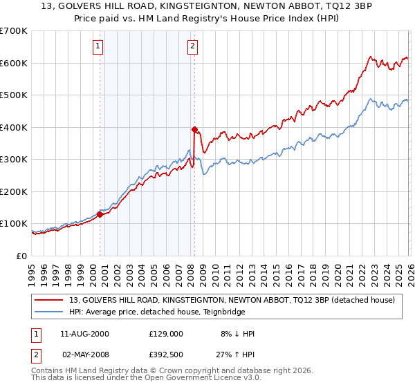 13, GOLVERS HILL ROAD, KINGSTEIGNTON, NEWTON ABBOT, TQ12 3BP: Price paid vs HM Land Registry's House Price Index