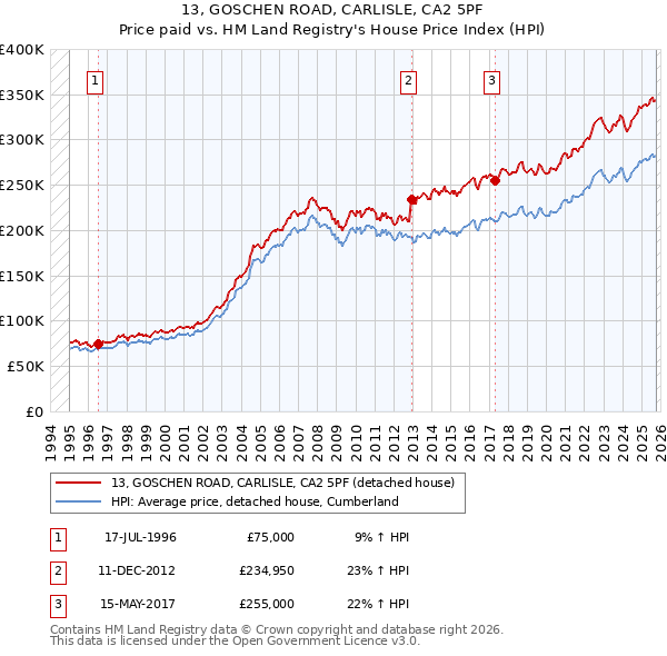 13, GOSCHEN ROAD, CARLISLE, CA2 5PF: Price paid vs HM Land Registry's House Price Index