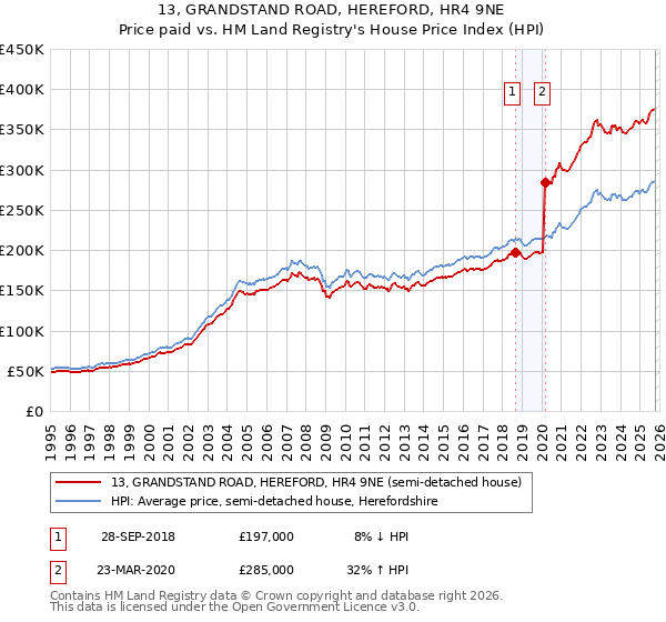 13, GRANDSTAND ROAD, HEREFORD, HR4 9NE: Price paid vs HM Land Registry's House Price Index