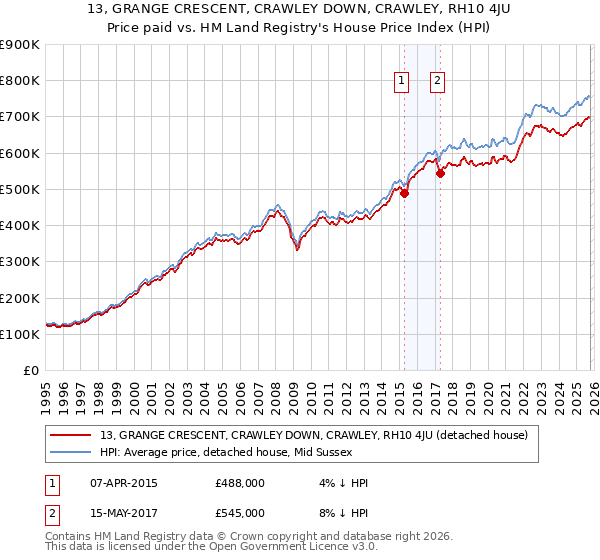 13, GRANGE CRESCENT, CRAWLEY DOWN, CRAWLEY, RH10 4JU: Price paid vs HM Land Registry's House Price Index