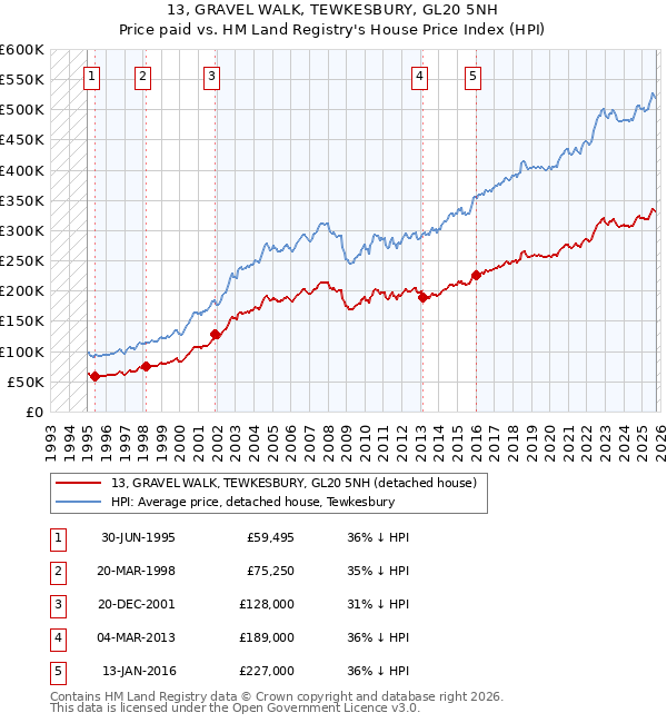 13, GRAVEL WALK, TEWKESBURY, GL20 5NH: Price paid vs HM Land Registry's House Price Index