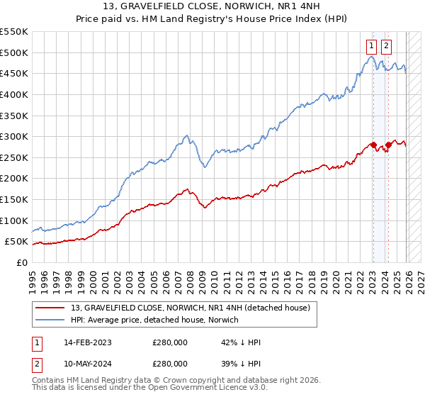 13, GRAVELFIELD CLOSE, NORWICH, NR1 4NH: Price paid vs HM Land Registry's House Price Index