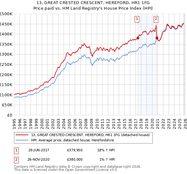 13, GREAT CRESTED CRESCENT, HEREFORD, HR1 1FG: Price paid vs HM Land Registry's House Price Index