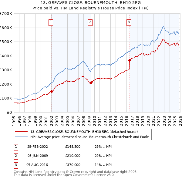 13, GREAVES CLOSE, BOURNEMOUTH, BH10 5EG: Price paid vs HM Land Registry's House Price Index