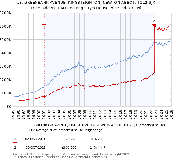 13, GREENBANK AVENUE, KINGSTEIGNTON, NEWTON ABBOT, TQ12 3JX: Price paid vs HM Land Registry's House Price Index