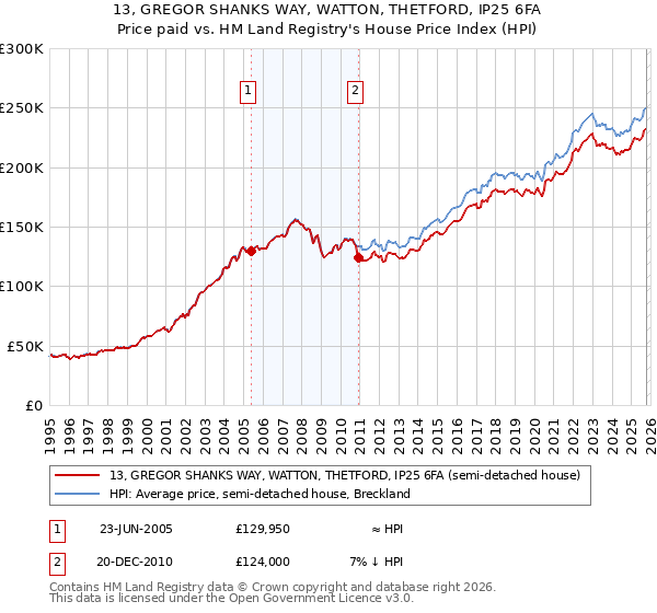 13, GREGOR SHANKS WAY, WATTON, THETFORD, IP25 6FA: Price paid vs HM Land Registry's House Price Index