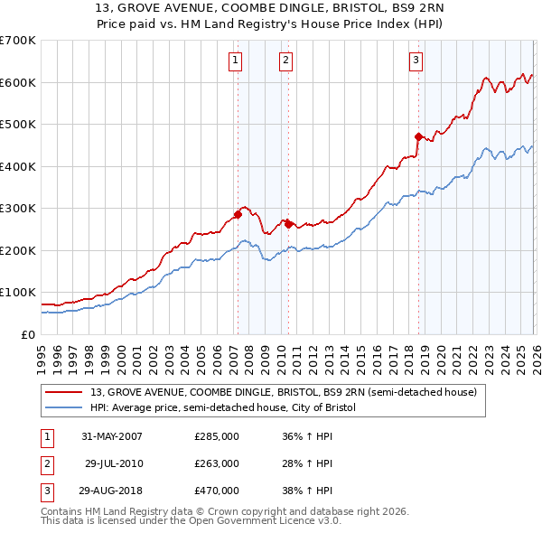 13, GROVE AVENUE, COOMBE DINGLE, BRISTOL, BS9 2RN: Price paid vs HM Land Registry's House Price Index