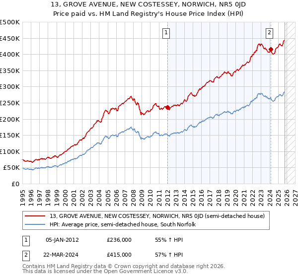 13, GROVE AVENUE, NEW COSTESSEY, NORWICH, NR5 0JD: Price paid vs HM Land Registry's House Price Index