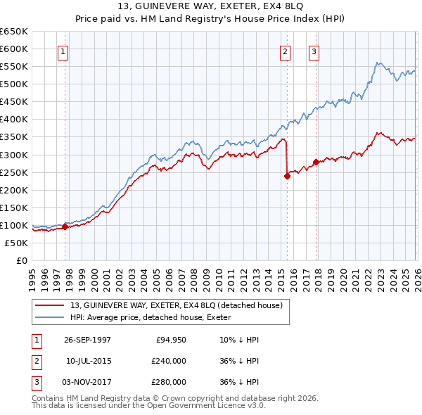 13, GUINEVERE WAY, EXETER, EX4 8LQ: Price paid vs HM Land Registry's House Price Index