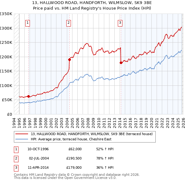 13, HALLWOOD ROAD, HANDFORTH, WILMSLOW, SK9 3BE: Price paid vs HM Land Registry's House Price Index
