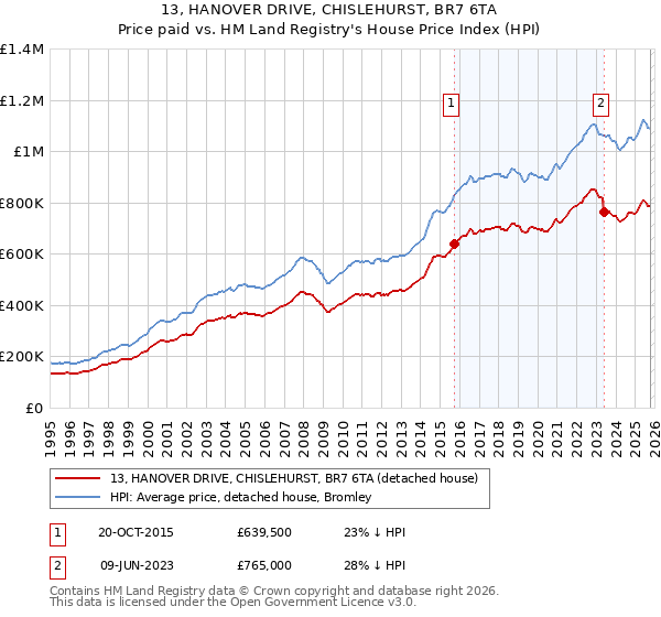 13, HANOVER DRIVE, CHISLEHURST, BR7 6TA: Price paid vs HM Land Registry's House Price Index