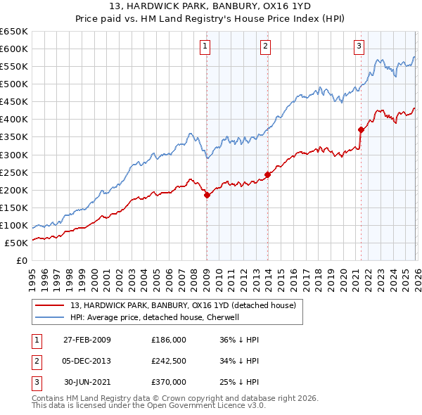 13, HARDWICK PARK, BANBURY, OX16 1YD: Price paid vs HM Land Registry's House Price Index
