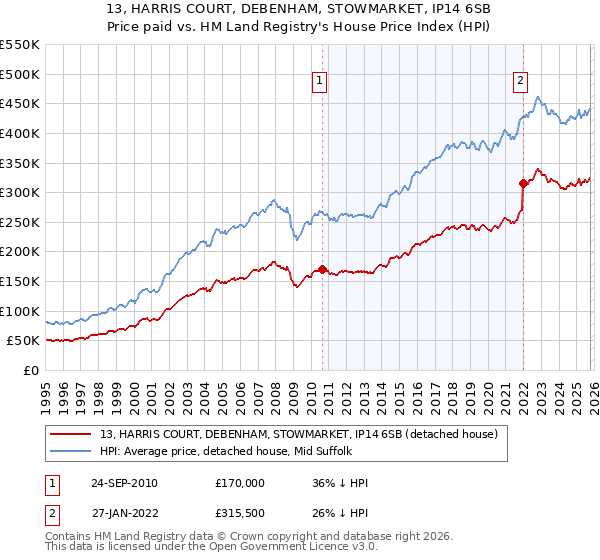 13, HARRIS COURT, DEBENHAM, STOWMARKET, IP14 6SB: Price paid vs HM Land Registry's House Price Index