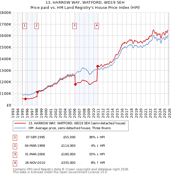 13, HARROW WAY, WATFORD, WD19 5EH: Price paid vs HM Land Registry's House Price Index