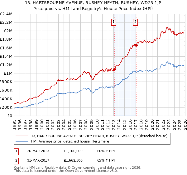 13, HARTSBOURNE AVENUE, BUSHEY HEATH, BUSHEY, WD23 1JP: Price paid vs HM Land Registry's House Price Index