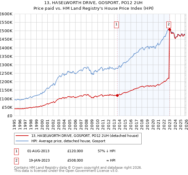 13, HASELWORTH DRIVE, GOSPORT, PO12 2UH: Price paid vs HM Land Registry's House Price Index