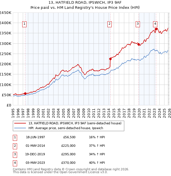 13, HATFIELD ROAD, IPSWICH, IP3 9AF: Price paid vs HM Land Registry's House Price Index