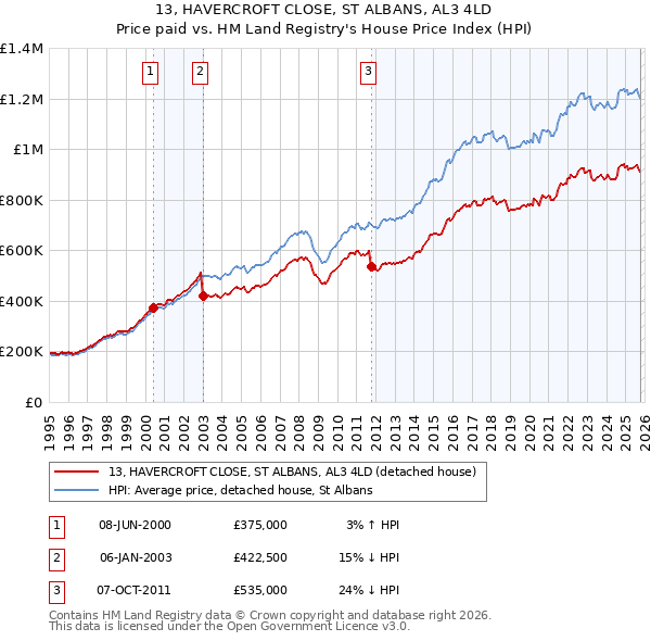 13, HAVERCROFT CLOSE, ST ALBANS, AL3 4LD: Price paid vs HM Land Registry's House Price Index