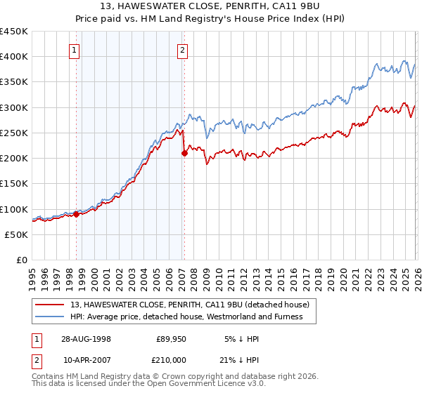 13, HAWESWATER CLOSE, PENRITH, CA11 9BU: Price paid vs HM Land Registry's House Price Index