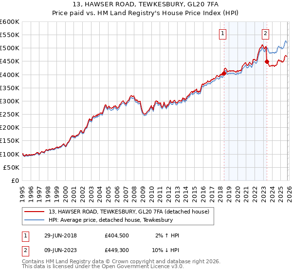 13, HAWSER ROAD, TEWKESBURY, GL20 7FA: Price paid vs HM Land Registry's House Price Index
