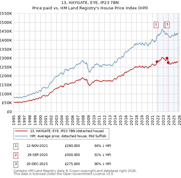 13, HAYGATE, EYE, IP23 7BN: Price paid vs HM Land Registry's House Price Index