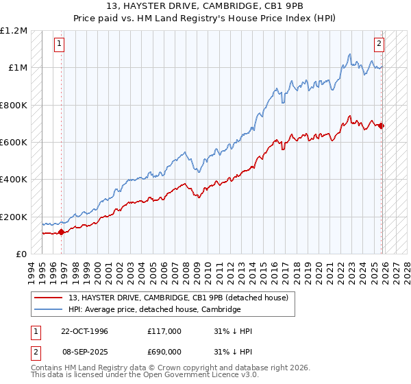 13, HAYSTER DRIVE, CAMBRIDGE, CB1 9PB: Price paid vs HM Land Registry's House Price Index