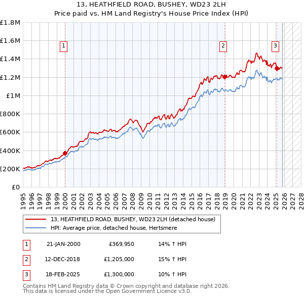 13, HEATHFIELD ROAD, BUSHEY, WD23 2LH: Price paid vs HM Land Registry's House Price Index