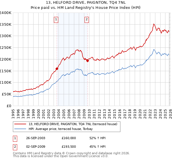 13, HELFORD DRIVE, PAIGNTON, TQ4 7NL: Price paid vs HM Land Registry's House Price Index