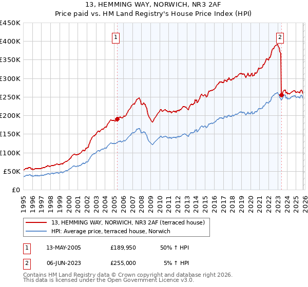 13, HEMMING WAY, NORWICH, NR3 2AF: Price paid vs HM Land Registry's House Price Index