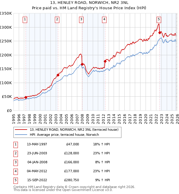 13, HENLEY ROAD, NORWICH, NR2 3NL: Price paid vs HM Land Registry's House Price Index