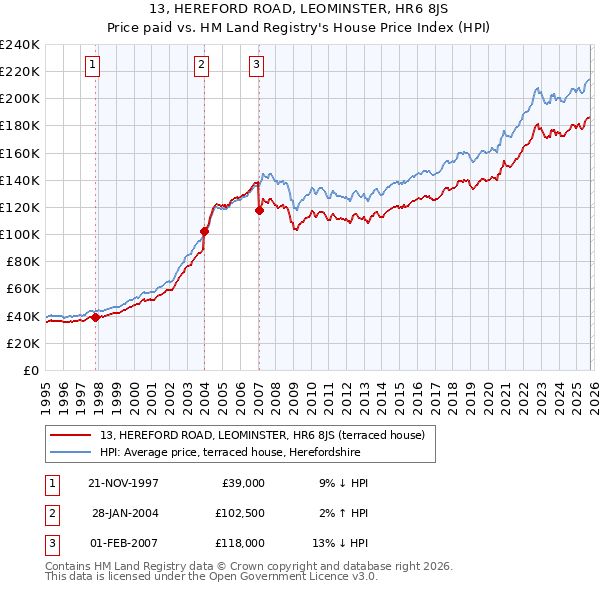 13, HEREFORD ROAD, LEOMINSTER, HR6 8JS: Price paid vs HM Land Registry's House Price Index