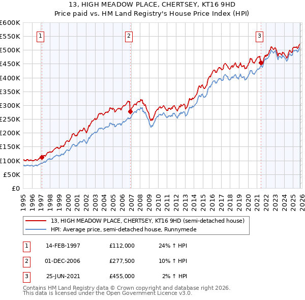 13, HIGH MEADOW PLACE, CHERTSEY, KT16 9HD: Price paid vs HM Land Registry's House Price Index