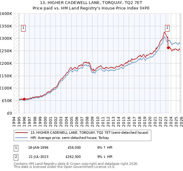13, HIGHER CADEWELL LANE, TORQUAY, TQ2 7ET: Price paid vs HM Land Registry's House Price Index