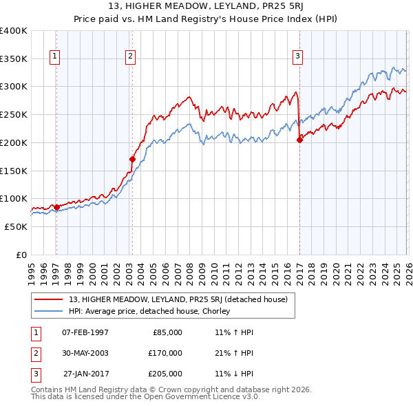 13, HIGHER MEADOW, LEYLAND, PR25 5RJ: Price paid vs HM Land Registry's House Price Index