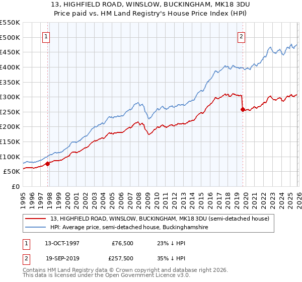 13, HIGHFIELD ROAD, WINSLOW, BUCKINGHAM, MK18 3DU: Price paid vs HM Land Registry's House Price Index