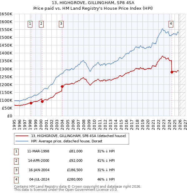 13, HIGHGROVE, GILLINGHAM, SP8 4SA: Price paid vs HM Land Registry's House Price Index