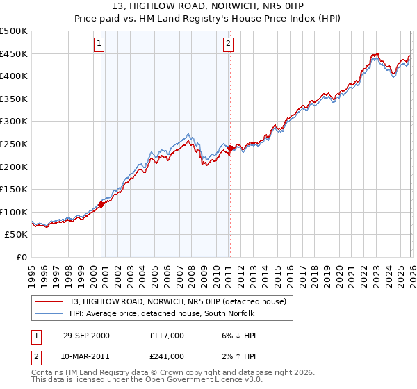 13, HIGHLOW ROAD, NORWICH, NR5 0HP: Price paid vs HM Land Registry's House Price Index