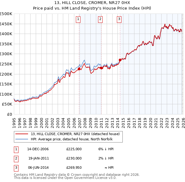 13, HILL CLOSE, CROMER, NR27 0HX: Price paid vs HM Land Registry's House Price Index