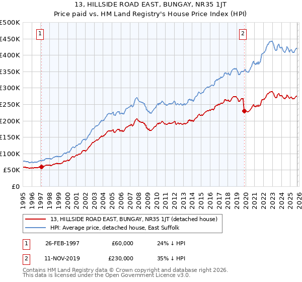 13, HILLSIDE ROAD EAST, BUNGAY, NR35 1JT: Price paid vs HM Land Registry's House Price Index