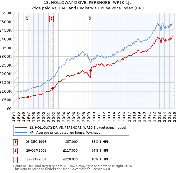 13, HOLLOWAY DRIVE, PERSHORE, WR10 1JL: Price paid vs HM Land Registry's House Price Index