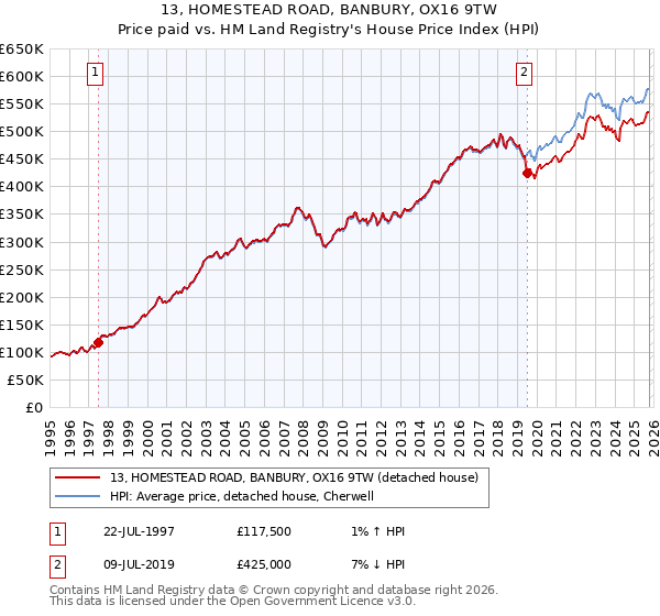 13, HOMESTEAD ROAD, BANBURY, OX16 9TW: Price paid vs HM Land Registry's House Price Index