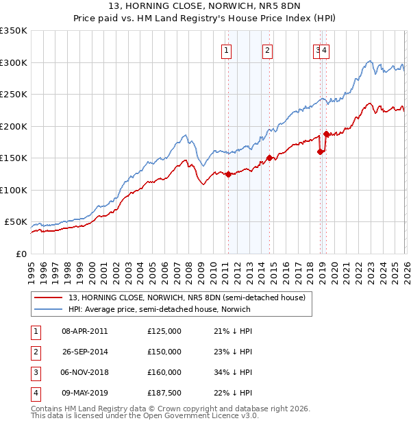 13, HORNING CLOSE, NORWICH, NR5 8DN: Price paid vs HM Land Registry's House Price Index
