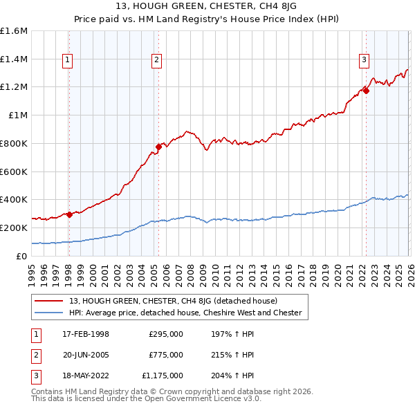 13, HOUGH GREEN, CHESTER, CH4 8JG: Price paid vs HM Land Registry's House Price Index