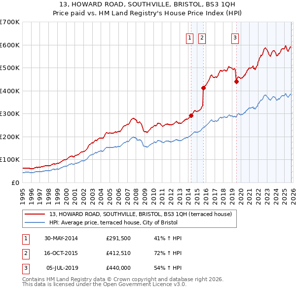 13, HOWARD ROAD, SOUTHVILLE, BRISTOL, BS3 1QH: Price paid vs HM Land Registry's House Price Index