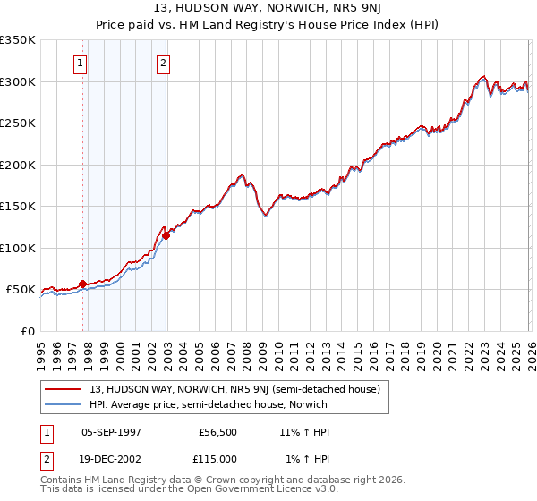 13, HUDSON WAY, NORWICH, NR5 9NJ: Price paid vs HM Land Registry's House Price Index