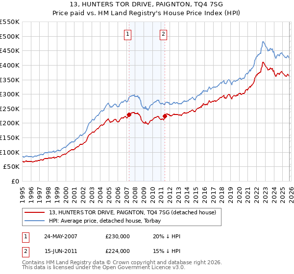 13, HUNTERS TOR DRIVE, PAIGNTON, TQ4 7SG: Price paid vs HM Land Registry's House Price Index