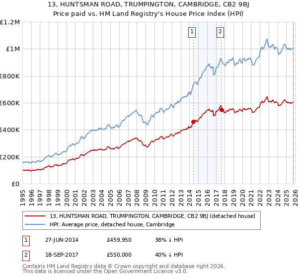 13, HUNTSMAN ROAD, TRUMPINGTON, CAMBRIDGE, CB2 9BJ: Price paid vs HM Land Registry's House Price Index