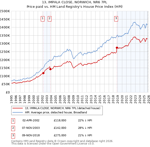 13, IMPALA CLOSE, NORWICH, NR6 7PL: Price paid vs HM Land Registry's House Price Index